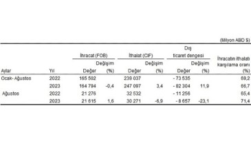 Ağustos ayında genel ticaret sistemine nazaran ihracat yüzde 1,6 arttı, ithalat yüzde 6,9 azaldı