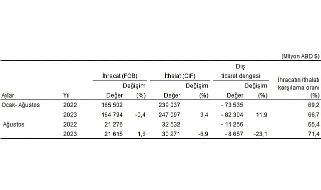 Ağustos ayında genel ticaret sistemine nazaran ihracat yüzde 1,6 arttı, ithalat yüzde 6,9 azaldı