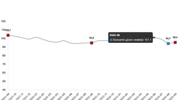 Ekonomik itimat endeksi 95,4 oldu