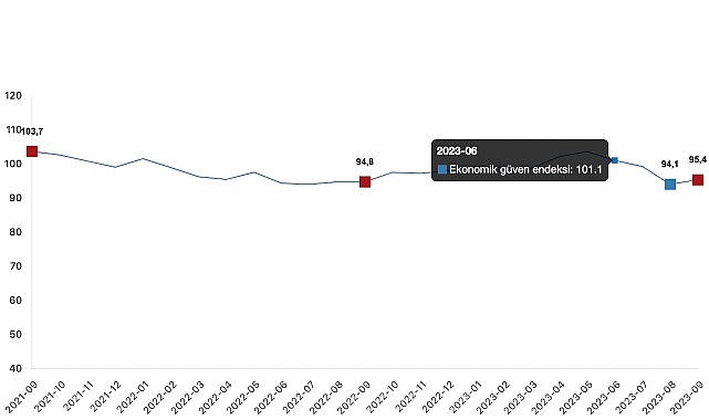 Ekonomik itimat endeksi 95,4 oldu