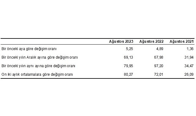 Hizmet Üretici Fiyat Endeksi (H-ÜFE) yıllık yüzde 79,95, aylık yüzde 5,25 arttı