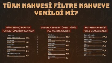 Türk Kahvesi Filtre Kahveye Yenildi Mi?