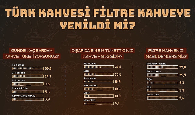 Türk Kahvesi Filtre Kahveye Yenildi Mi?