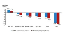 Aylık en yüksek gerçek getiri BIST 100 endeksinde oldu