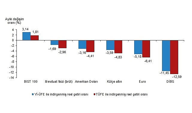 Aylık en yüksek gerçek getiri BIST 100 endeksinde oldu