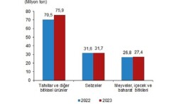 Bitkisel Üretim 2.Tahmini, 2023