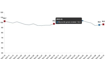 Ekonomik inanç endeksi 96,5 oldu