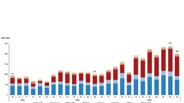 Eylül ayında 198 bin 740 adet taşıtın trafiğe kaydı yapıldı