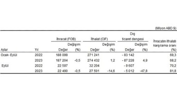 Eylül ayında genel ticaret sistemine nazaran ihracat yüzde 0,5, ithalat yüzde 14,6 azaldı