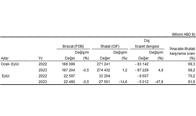 Eylül ayında genel ticaret sistemine nazaran ihracat yüzde 0,5, ithalat yüzde 14,6 azaldı