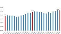 Fiyatlı çalışan sayısı yıllık yüzde 3,4 arttı