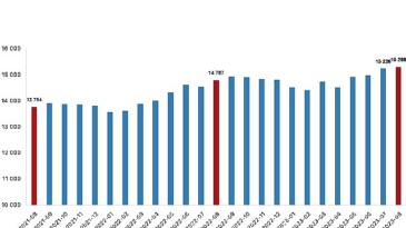 Fiyatlı çalışan sayısı yıllık yüzde 3,4 arttı