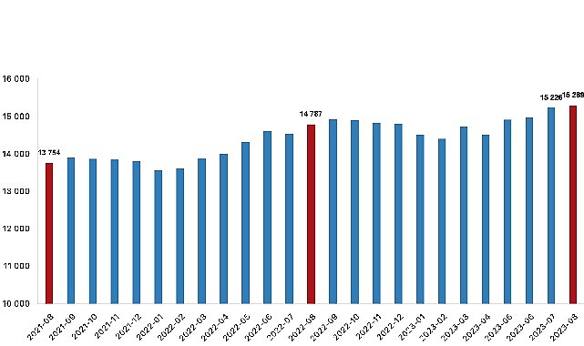 Fiyatlı çalışan sayısı yıllık yüzde 3,4 arttı