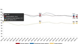 İnanç endeksi hizmet dalında yüzde 0,5 arttı, perakende ticaret kesiminde yüzde 3,3 azaldı, inşaat dalında yüzde 0,9 arttı