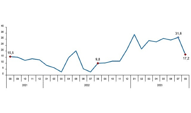 Perakende satış hacmi yıllık yüzde 17,2 arttı