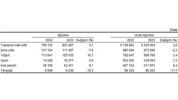 Ticari süt işletmelerince 823 bin 967 ton inek sütü toplandı