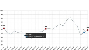 Tüketici inanç endeksi 74,6 oldu