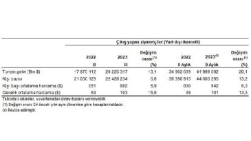 Turizm geliri geçen yılın tıpkı çeyreğine nazaran yüzde 13,1 arttı