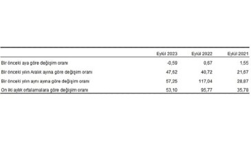 Yurt Dışı Üretici Fiyat Endeksi (YD-ÜFE) yıllık yüzde 57,25 arttı, aylık yüzde 0,59 azaldı