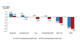 Aylık en yüksek gerçek getiri külçe altında oldu