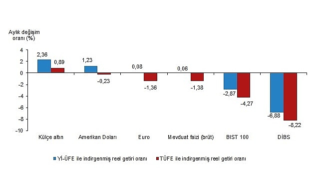 Aylık en yüksek gerçek getiri külçe altında oldu