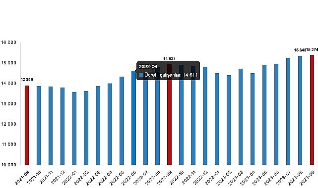 Fiyatlı çalışan sayısı yıllık yüzde 3,0 arttı