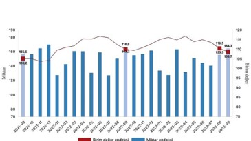 İhracat ünite kıymet endeksi yüzde 1,2 azaldı