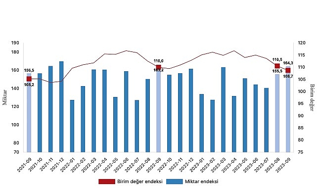 İhracat ünite kıymet endeksi yüzde 1,2 azaldı