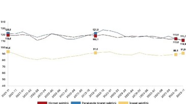 İnanç endeksi hizmet dalında yüzde 2,4 azaldı, perakende ticaret kesiminde yüzde 1,9 azaldı, inşaat kesiminde yüzde 2,2 arttı