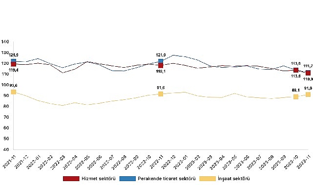 İnanç endeksi hizmet dalında yüzde 2,4 azaldı, perakende ticaret kesiminde yüzde 1,9 azaldı, inşaat kesiminde yüzde 2,2 arttı