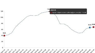 İnşaat maliyet endeksi yıllık yüzde 67,93 arttı, aylık yüzde 2,46 arttı