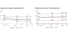 Mevsim tesirinden arındırılmış işsizlik oranı yüzde 9,2 düzeyinde gerçekleşti