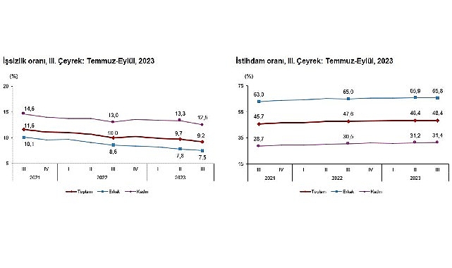 Mevsim tesirinden arındırılmış işsizlik oranı yüzde 9,2 düzeyinde gerçekleşti