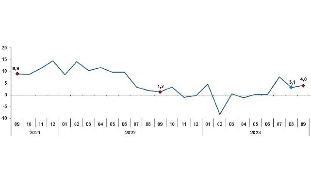 Sanayi üretimi yıllık yüzde 4,0 arttı