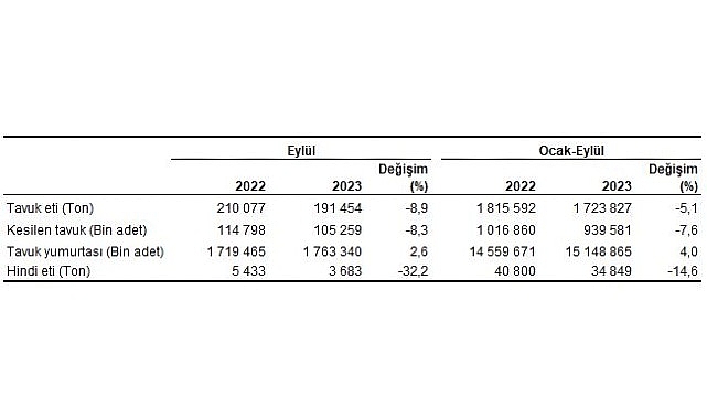 Tavuk eti üretimi 191 bin 454 ton, tavuk yumurtası üretimi 1,76 milyar adet olarak gerçekleşti