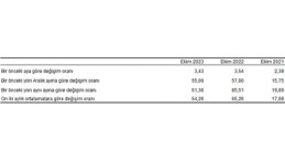 Tüketici fiyat endeksi (TÜFE) yıllık yüzde 61,36, aylık yüzde 3,43 oldu