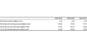 Tüketici fiyat endeksi (TÜFE) yıllık yüzde 61,36, aylık yüzde 3,43 oldu