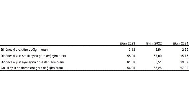 Tüketici fiyat endeksi (TÜFE) yıllık yüzde 61,36, aylık yüzde 3,43 oldu