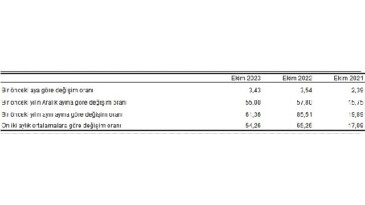 Tüketici fiyat endeksi (TÜFE) yıllık yüzde 61,36, aylık yüzde 3,43 oldu