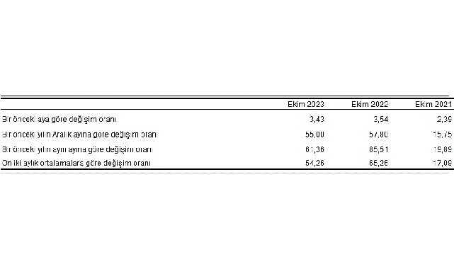 Tüketici fiyat endeksi (TÜFE) yıllık yüzde 61,36, aylık yüzde 3,43 oldu