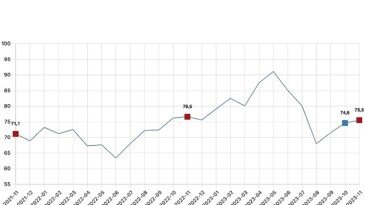 Tüketici itimat endeksi 75,5 oldu