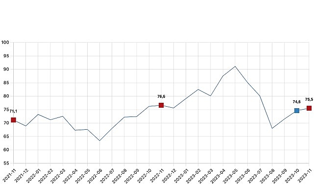 Tüketici itimat endeksi 75,5 oldu