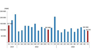 Türkiye genelinde Ekim ayında 93 bin 761 konut satıldı