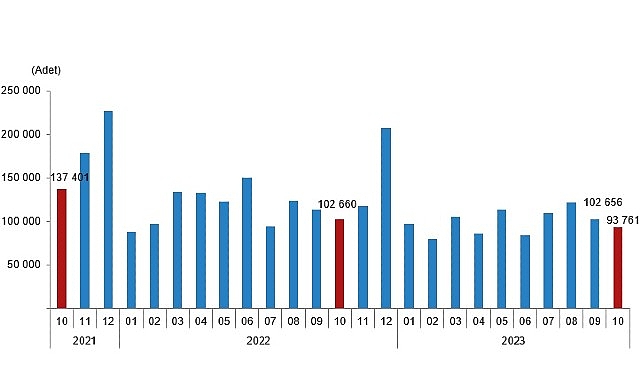 Türkiye genelinde Ekim ayında 93 bin 761 konut satıldı