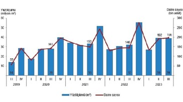 Yapı ruhsatı verilen yapıların yüzölçümü yüzde 21,7 arttı