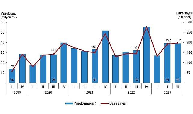 Yapı ruhsatı verilen yapıların yüzölçümü yüzde 21,7 arttı