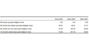 Yurt Dışı Üretici Fiyat Endeksi (YD-ÜFE) yıllık yüzde 57,25, aylık yüzde 1,35 arttı