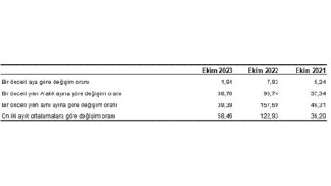 Yurt İçi Üretici Fiyat Endeksi (Yİ-ÜFE) yıllık yüzde 39,39, aylık yüzde 1,94 arttı