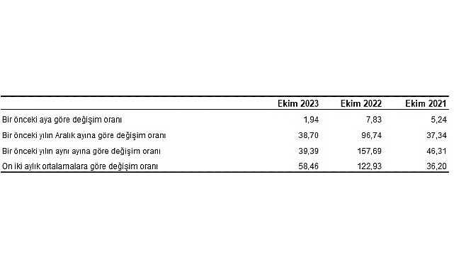 Yurt İçi Üretici Fiyat Endeksi (Yİ-ÜFE) yıllık yüzde 39,39, aylık yüzde 1,94 arttı