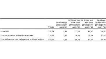 Ziraî girdi fiyat endeksi (Tarım-GFE) yıllık yüzde 40,97, aylık yüzde 2,63 arttı